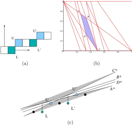 Fig. 2. Illustration in the primal space of the preimage vertices using the arithmetical digital line formalism: (a) a piece of the arithmetical digital straight line N (1, 3, 1) with lower and upper leaning points, (b) its associated preimage and (c) illu