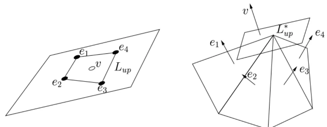 Fig. 5. Illustration of Proposition 6: (lef t) vertices {e i } 1...m of the upper leaning polygon and the point v lying inside this polygon, (right) the constraint generated by v has a normal vector linearly dependent with positive weights to normal vector