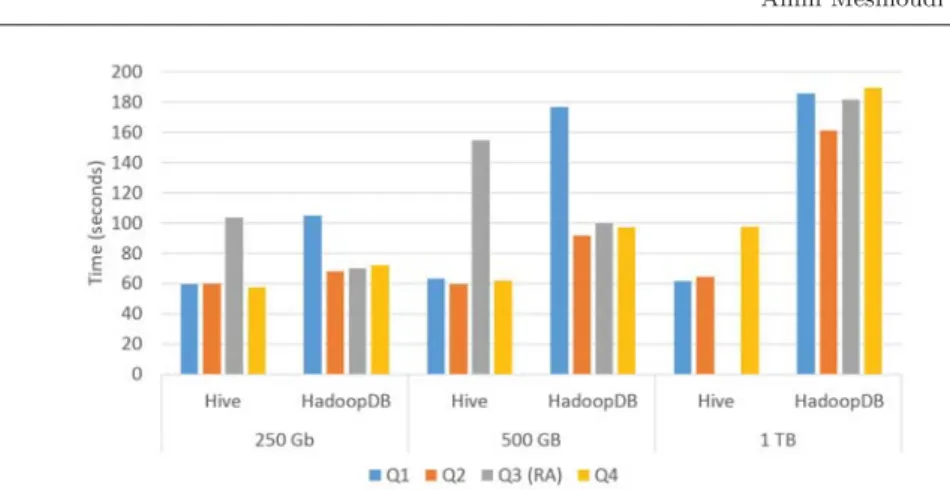 Fig. 7: SELECTION tasks with Index