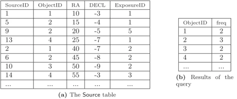 Table 1a shows some sample data of the relation Source while table 1b shows an extract of the expected results when the previous query is executed over table 1a.