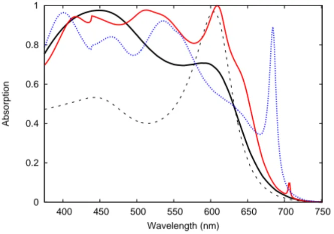 FIG. 6. Absorption of the first optimum for a ZnO coating (black line), of a 94 nm a-Si:H slab (the black dashed line corresponds to the bare silicon layer) and of the first optimal grating structure (ZnO, h si &lt; 150 nm ; red line : TE polarization, blu