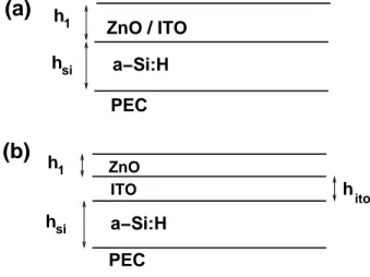 FIG. 1. (a) Layer of amorphous silicon (of thickness h si ) backed with a perfect electric conductor (PEC) with a simple layer of ITO or ZnO (thickness h 1 ) as an anti-reflective coating and (b) Hybrid coating with a thickness for the ITO layer of 30 nm.