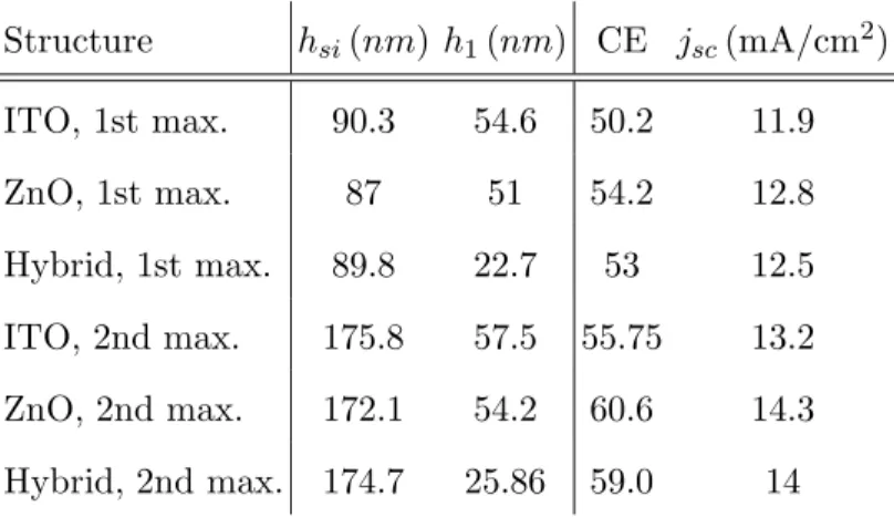 Figure 3 shows three local maxima, whatever the anti-reflective coating. The first two maxima are more pronounced than the third one, and since they happen for small values of the thickness, these maxima correspond to structures making a much more efficien