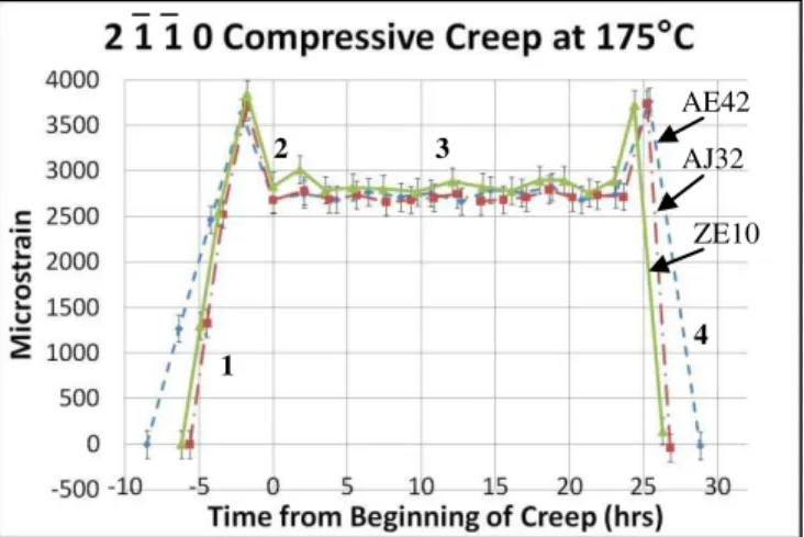 Figure 3. Total sample deformation at 50MPa and 175°C  measured with extensometer. 