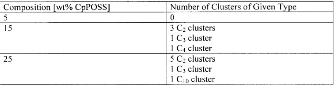 Table 4-10.  Number  of clusters  and cluster  characterization in CpPOSS/PE  composites.