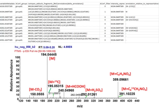 Figure 5. Example of annotation of mass difference between features using ACorF (mass threshold  0.002 Da) and the comparison of an expert annotated raw spectrum