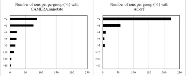 Figure 3. Bar diagram presenting the number of groups (x-axis) by the group size (y-axis: number of  ions per group)