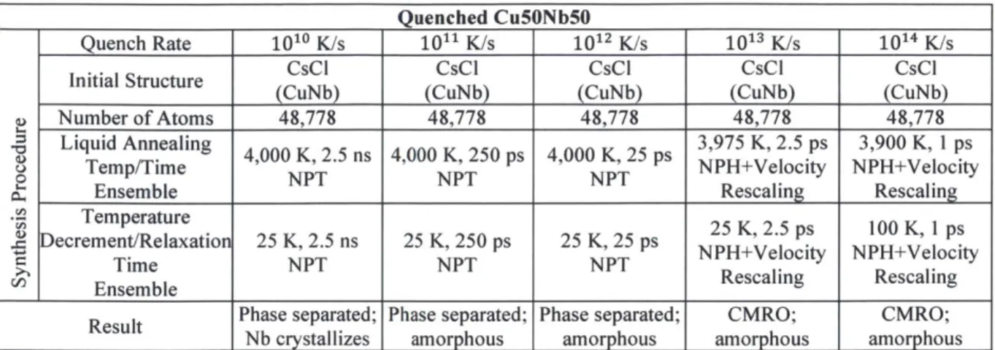 Table  5.1:  Variable  quench  rate  synthesis  procedure  for  50k  atom  model  glasses  and  resulting properties.