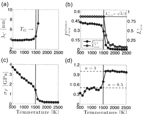 Fig.  5.7:  Properties  in  annealed  Cu oNbso.  Temperature  dependence  of (a)  CMRO  wavelength 5 Ac;  (b)  percent  of atoms  in  full  icosahedra  f&#34;'&#34;  and  size  of largest  ISRO  cluster  divided  by simulation  cell  edge  length  L  =  L 