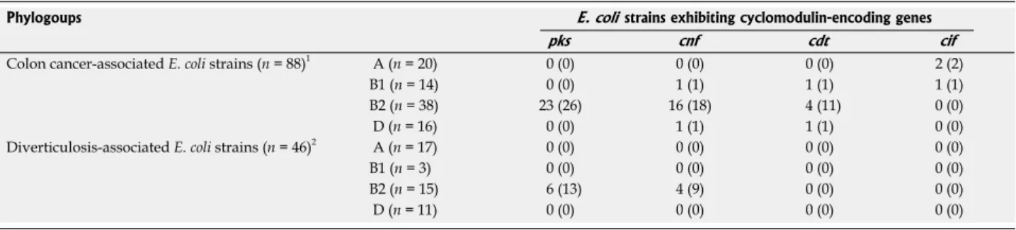 Table 4  Distribution of  Escherichia  coli  strains producing various cyclomodulins according to phylogroups and specimen origins  n  (%)