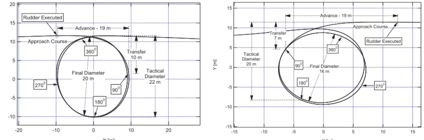 Figure 10.8 – Open water starboard and port turning circles 2010  10.1.5 Pull-Out  Analysis 