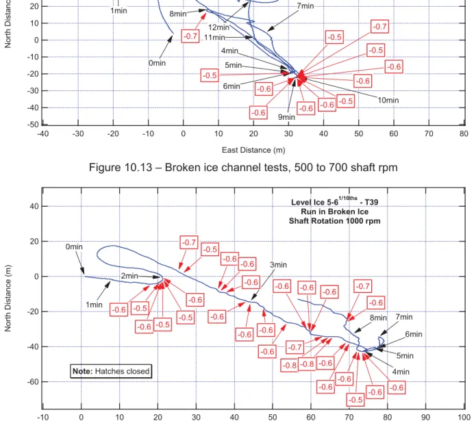Figure 10.14 – Broken level ice 5-6 ths  concentration, 1000 shaft rpm  More examples of 2007 ice trials results are presented in Appendix E.