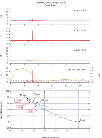 Figure 10.16 – Peak Forces in kilo-Newtons due to ice collisions  10.2.3  Controlled ice floes (freshwater ice) 2010 