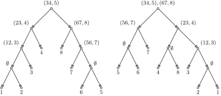 Fig. 5: Two possible H-trees of the same dihypergraph