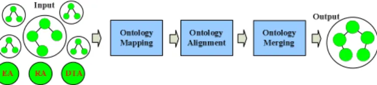 Fig. 4. CEE ontology fusion framework