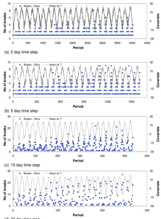 Fig. 2.  Time histories for number of main breaks, mean air and water temperatures for different  time step sizes – cast iron (Group SC-2)