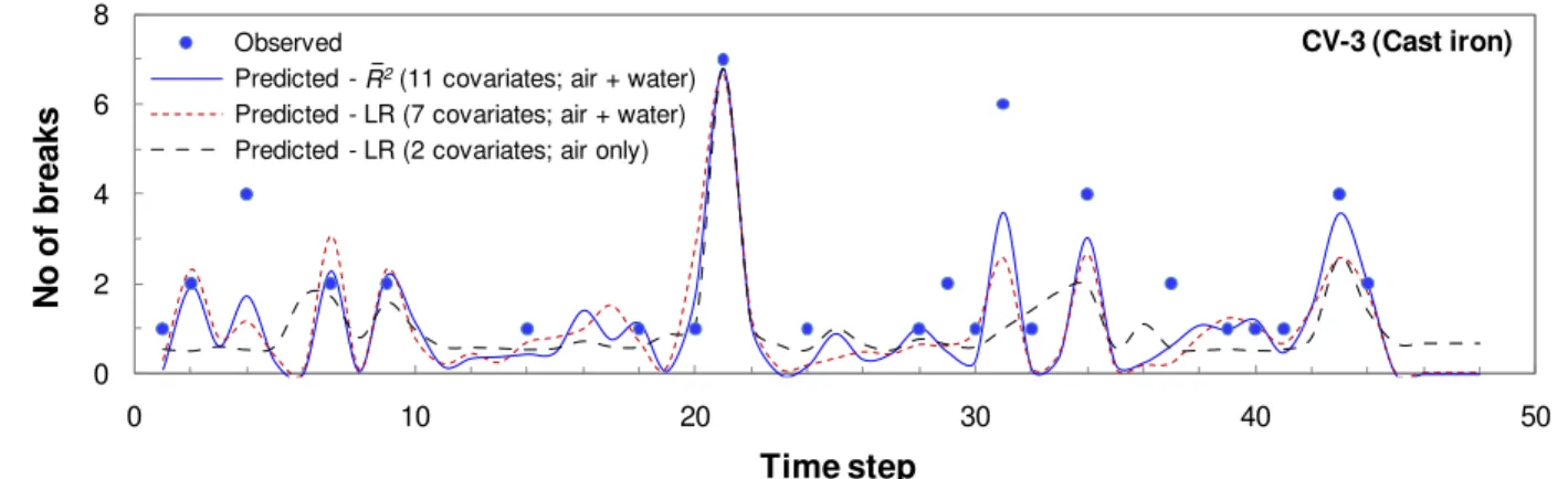 Fig. 3.  Comparison of observed and predicted number of breaks per time step – CV-3 (cast iron  pipes)