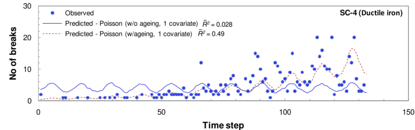 Fig. 9.  Comparison of observed and predicted number of breaks per time step – SC-4 (ductile  iron pipes)