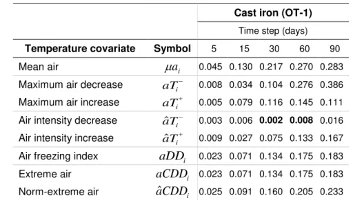 Table 3.  Goodness of fit ( R 2 ) values for different time step size – Ottawa  