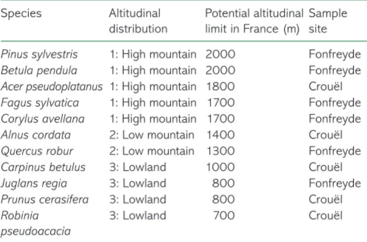 Table 1.   Studied tree species, altitudinal distribution, potential altitudi- altitudi-nal limit in France (cf
