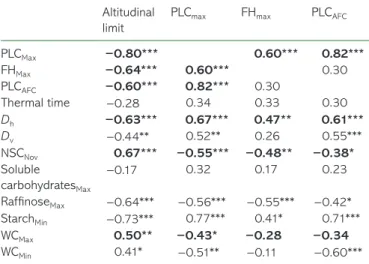 Table  4.   Correlation  coeficients  according  to  Spearman’s  test  between potential altitudinal limit or frost resistance-related  parame-ters (maximal PLC (PLC Max ), frost hardiness (FH Max ) or PLC after one  freeze–thaw cycle (PLC AFC )) and frost