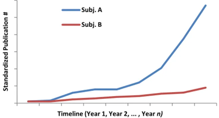Figure 1. An Example of a Line Chart of Standardized Data Series 