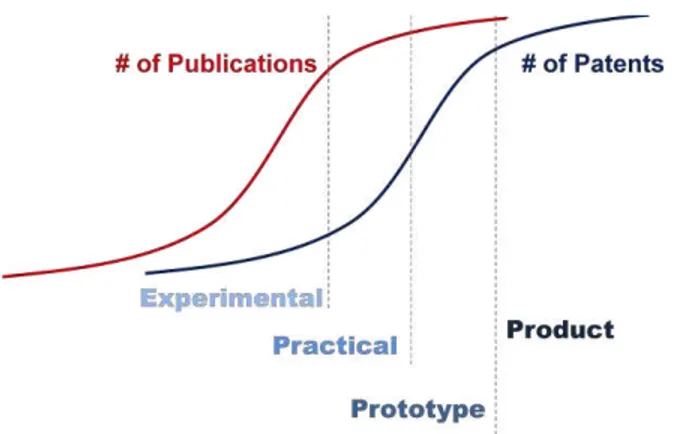 Figure 3. A Model of Four TRL Using the S-curves of Research Publications and Patents
