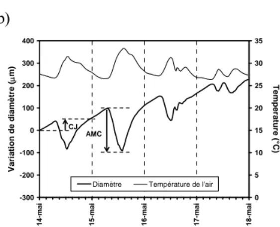 Figure 3 :  Visualisation d’un téléchargement (a) et présentation des données journalières des deux mesures  (température et variation de diamètre) issues du biocapteur PépiPIAF durant 4 journées aux climats  contrastés (b)