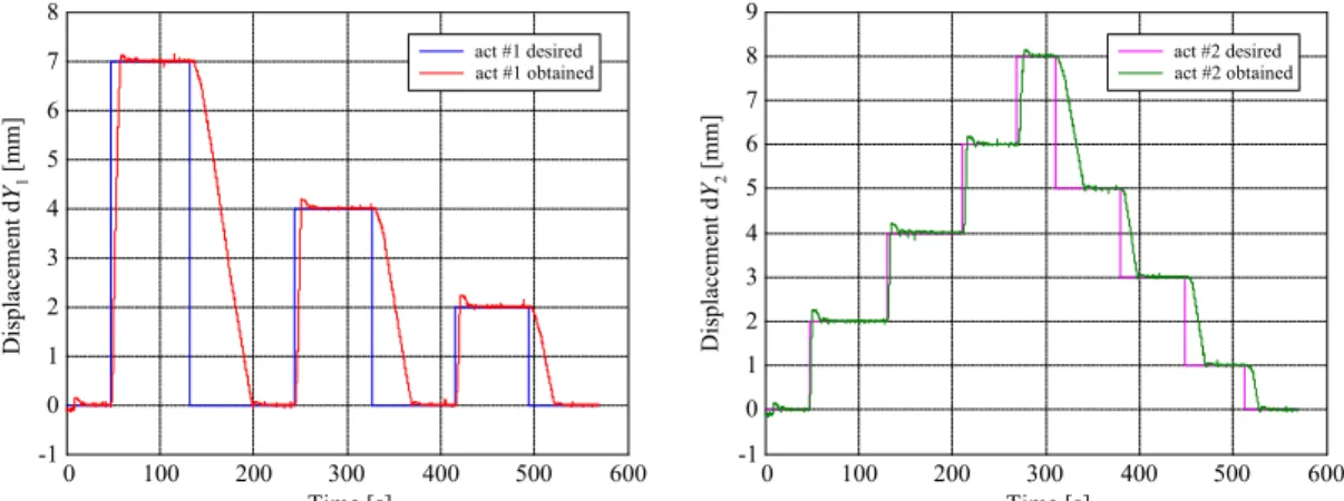 Fig. 9 Bench tests for desired displacements in the form of successive steps signals. 