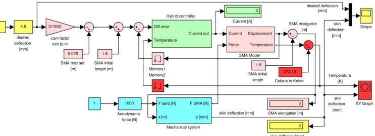 Fig. 2 The simulation model for the controlled SMA actuator. 