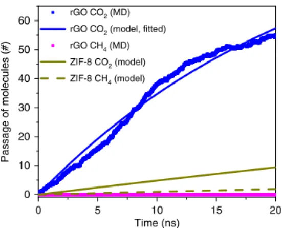 Figure 4 | Comparison between rGO membrane and ZIF-8 membrane for CO 2 /CH 4 separation