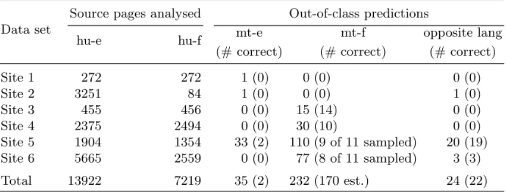 Table 4. Human evaluation of MT predictions in nominally human-written text