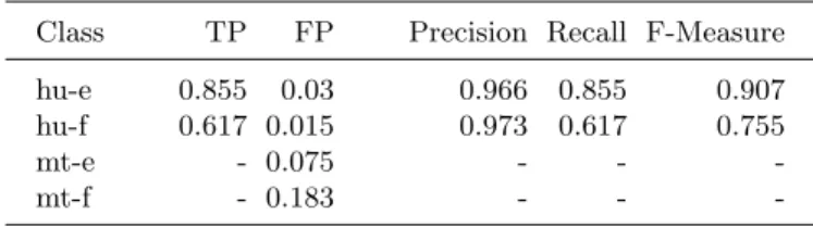 Table 5. Experimental analysis of Ontario data using federal government models Class TP FP Precision Recall F-Measure