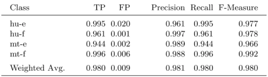Table 1. Analysis of 10-fold cross validation of federal government data