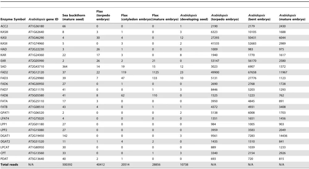Table 4. Comparison of ESTs corresponding to fatty acid biosynthesis genes from sea buckthorn, flax and Arabidopsis.