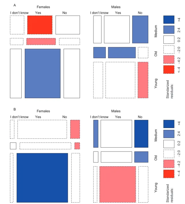 Fig. 1   Distribution of responses by gender and age for: A, survey question 1 “Do you think in vitro meat technology is feasible and  realistic?” and B, survey question 4 “Do you think the meat industry is really facing important problems such as environm