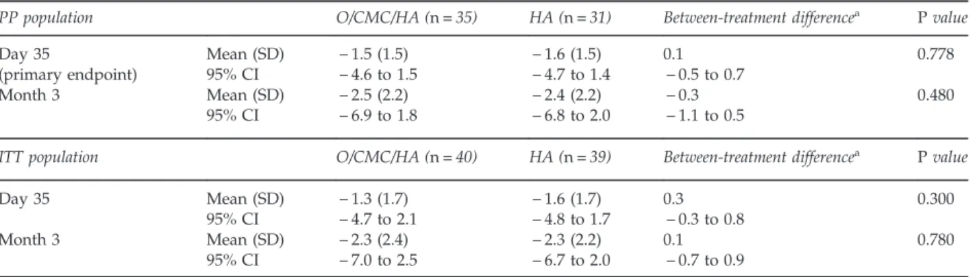 Table 2 Change in GOSS from baseline in the study eye (PP and ITT populations)