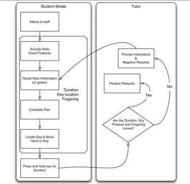 Figure 3 also includes a description of the flow of control  between  the  student  model  and  an  automated  tutor