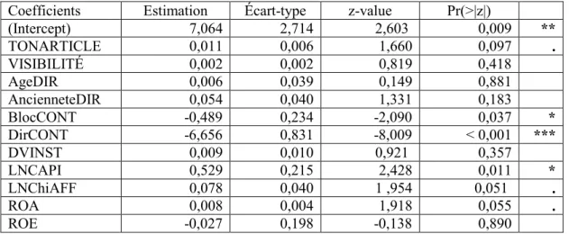 Tableau 4 : Modèle des moindres carrés généralisés regroupé testant la relation entre la  couverture médiatique des entreprises et l’indépendance du CA 