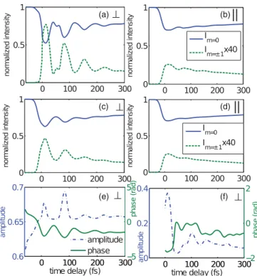FIG. 4. (Color online) Results of the multichannel calculation of high-harmonic signals based on the wave-packet calculations for perpendicular and parallel polarizations of pump and probe pulses