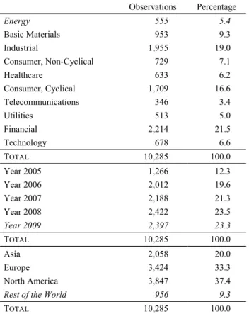 Table 6: Observations by industry, year and region  Observations  Percentage  Energy  555  5.4  Basic Materials  953  9.3  Industrial  1,955  19.0  Consumer, Non-Cyclical  729  7.1  Healthcare  633  6.2  Consumer, Cyclical  1,709  16.6  Telecommunications 
