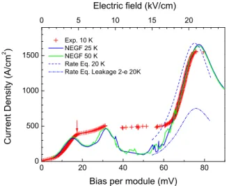 FIG. 10. (Color online) Gain spectra simulated using NEGF model at T=140 K and different biases per module.