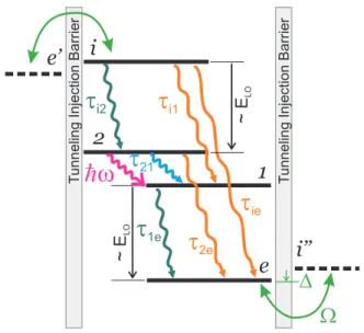 Figure 1 illustrates schematically the operation princi- princi-ple of the SA-QCLs, with consecutive  “phonon-photon-phonon” emissions per module