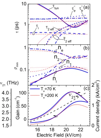 FIG. 4. (Color online) Left axis: peak gain at 21 kV/cm versus the electronic temperature from simulations based on rate equation model