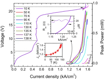 Figure 5 shows the light(L)-current density (J)-voltage (V) characteristics of the fabricated device from 10 K to 138 K in pulsed mode, with pulse duration of 250 ns and repetition rate of 1 kHz