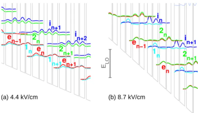 FIG. 6. (Color online) Conduction band diagram and the moduli squared of wavefunctions at a) 4.4 kV/cm and b) 8.7 kV/cm.