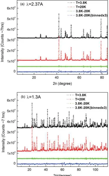 FIG. 2. (Color online) Powder neutron diffraction from SrCu 2 (BO 3 ) 2 taken at T = 3.8 K and T = 20 K is shown using neutrons of wavelength λ = 2.37 ˚ A (a) and λ = 1.3 ˚ A (b)