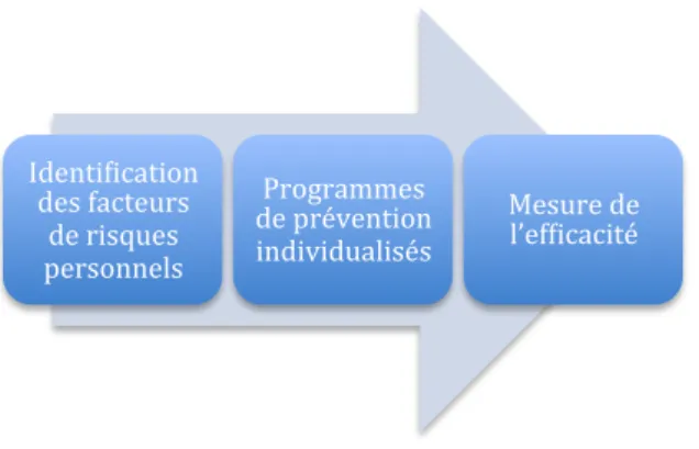Figure 2. Modèle intégratif des facteurs de risque personnels  sur la santé globale au travail 