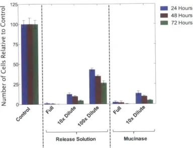 Figure 5-4:  Results  of the proliferation assay  for  mouse  monocytes  exposed  to  mucinase  enzyme and the  mucinase/melibiose  release  solution  at various  dilutions  for  1  hour
