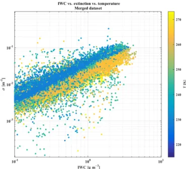 Figure 19. Visible extinction in m −1 on the y axis as a function of IWC in kg m −3 on the x axis and as a function of T in K  indi-cated by the color scale